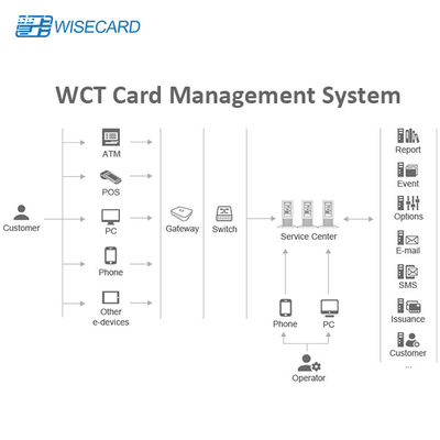 PIN Generation EMV Credit Card Management System