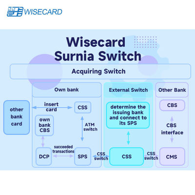 Sistem manajemen kartu yang fleksibel dan dapat disesuaikan dengan integrasi alur kerja otomatis untuk operasi kartu